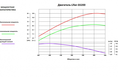 Двигатель Lifan GS200E, вал ?20 мм